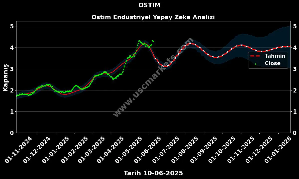 OSTIM hisse hedef fiyat 2024 Ostim Endüstriyel grafik
