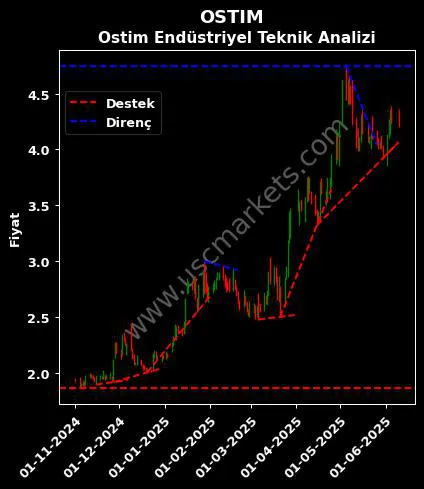 OSTIM destek direnç OSTİM ENDÜSTRİYEL YATIRIMLAR teknik analiz grafik OSTIM fiyatı