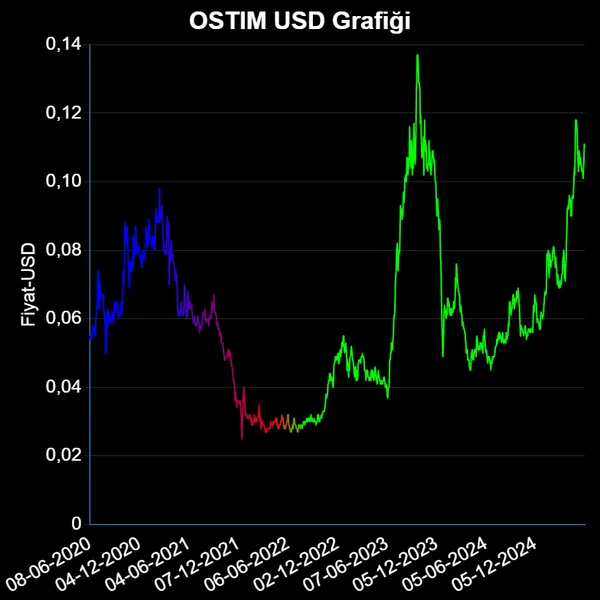 OSTIM Dolar Grafiği
