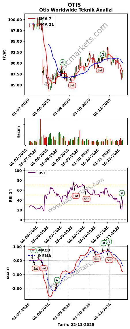 OTIS al veya sat Otis Worldwide grafik analizi OTIS fiyatı