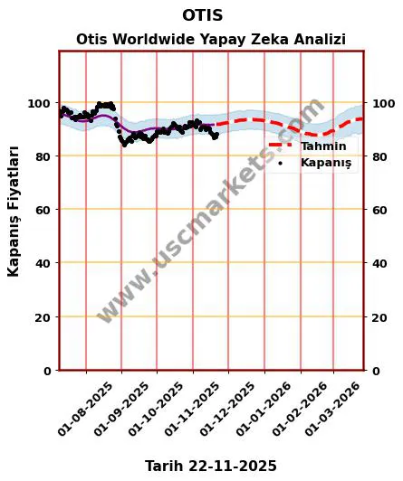 OTIS hisse hedef fiyat 2024 Otis Worldwide grafik