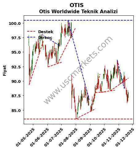 OTIS destek direnç Otis Worldwide teknik analiz grafik OTIS fiyatı