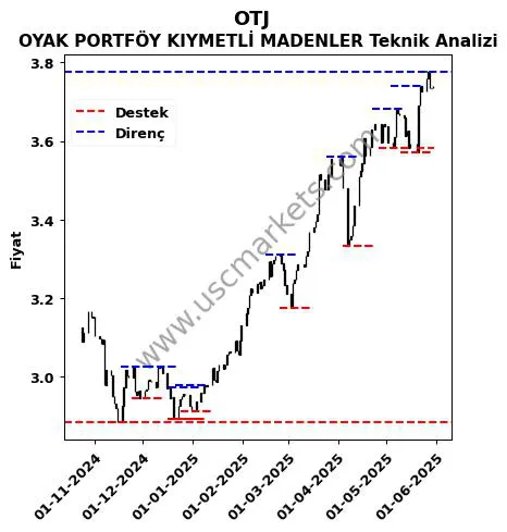 OTJ fiyat-yorum-grafik