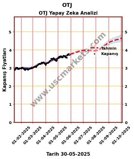OTJ hisse hedef fiyat 2024 OTJ grafik