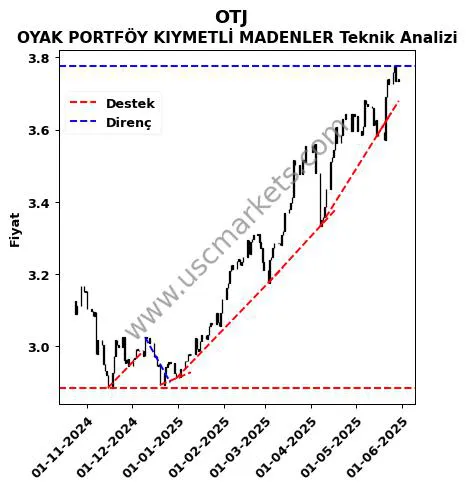 OTJ destek direnç OYAK PORTFÖY KIYMETLİ MADENLER teknik analiz grafik OTJ fiyatı