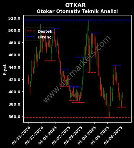 OTKAR fiyat-yorum-grafik