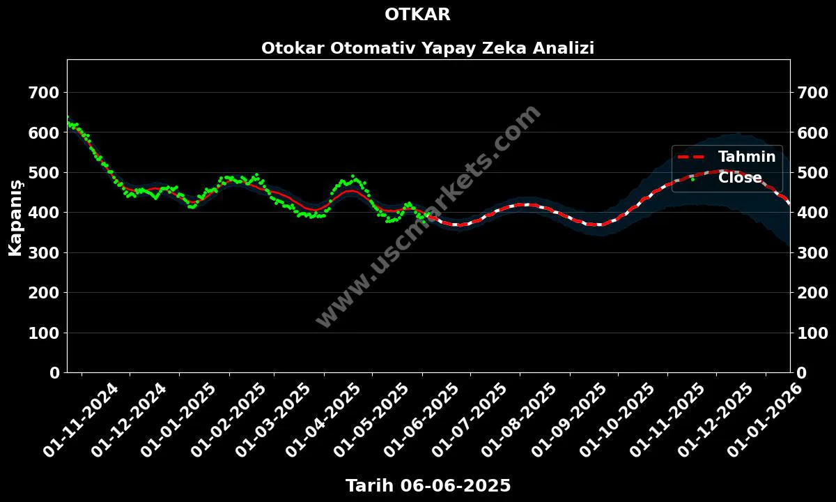 OTKAR hisse hedef fiyat 2024 Otokar Otomativ grafik