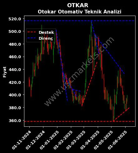 OTKAR destek direnç OTOKAR OTOMOTİV teknik analiz grafik OTKAR fiyatı