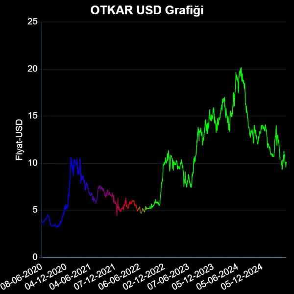 OTKAR Dolar Grafiği