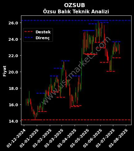 OZSUB fiyat-yorum-grafik