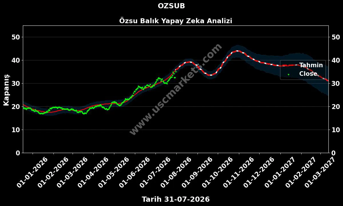 OZSUB hisse hedef fiyat 2027 Özsu Balık grafik