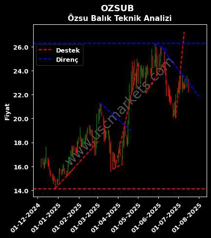 OZSUB destek direnç ÖZSU BALIK ÜRETİM teknik analiz grafik OZSUB fiyatı