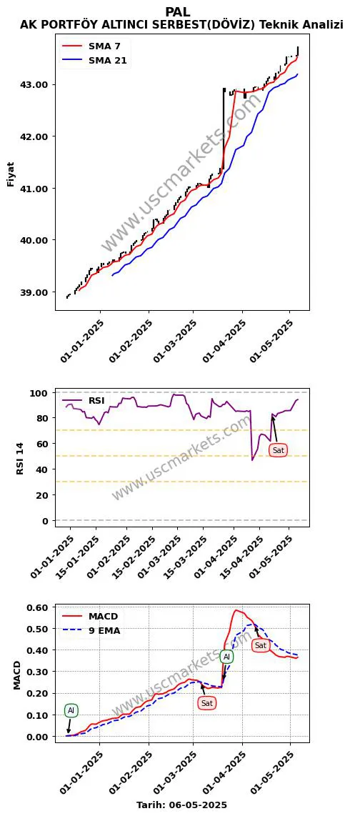 PAL al veya sat AK PORTFÖY ALTINCI SERBEST(DÖVİZ) grafik analizi PAL fiyatı