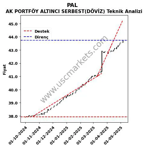PAL destek direnç AK PORTFÖY ALTINCI SERBEST(DÖVİZ) teknik analiz grafik PAL fiyatı