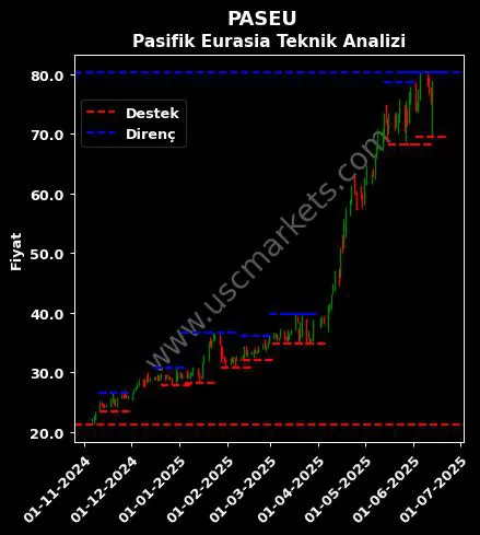 PASEU fiyat-yorum-grafik