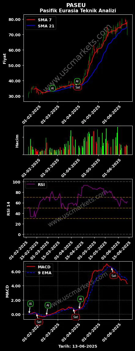 PASEU al veya sat PASİFİK EURASİA LOJİSTİK grafik analizi PASEU fiyatı