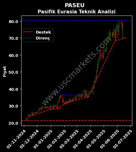 PASEU destek direnç PASİFİK EURASİA LOJİSTİK teknik analiz grafik PASEU fiyatı