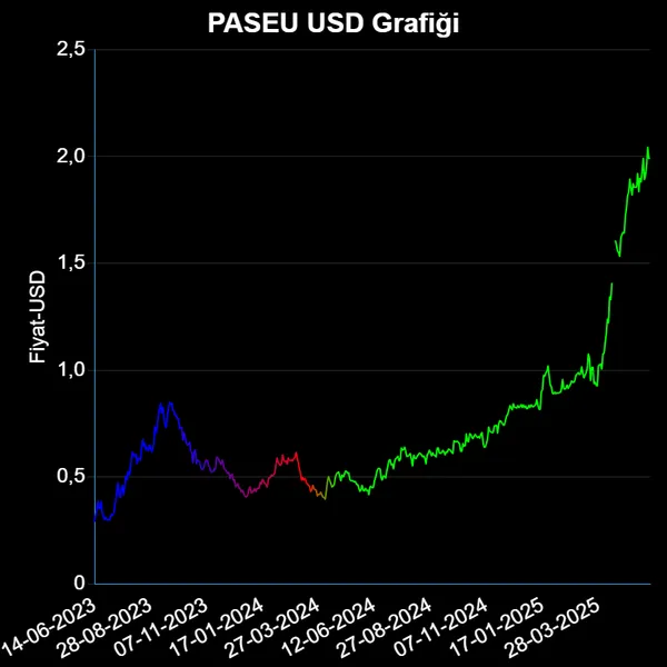 PASEU Dolar Grafiği