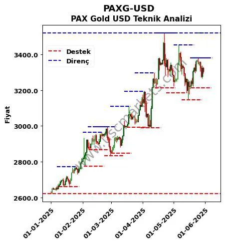 PAXG-USD fiyat-yorum-grafik