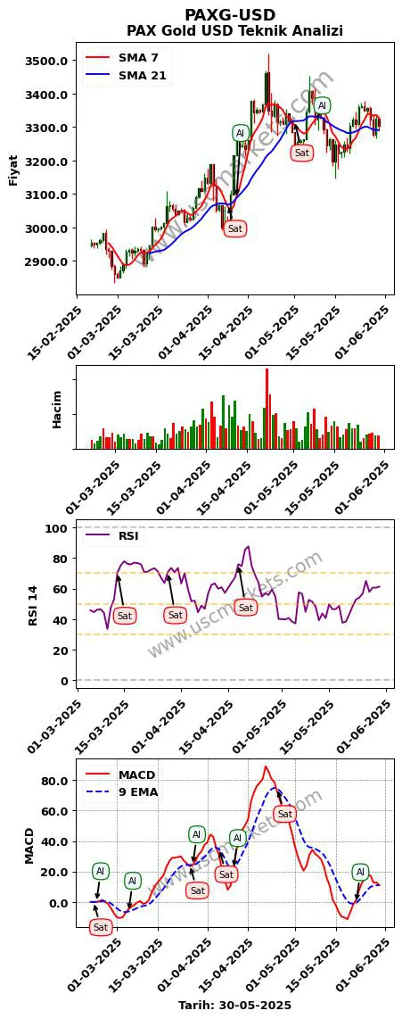 PAXG-USD al veya sat PAX Gold Dolar grafik analizi PAXG-USD fiyatı