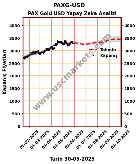 PAXG-USD hisse hedef fiyat 2024 PAX Gold USD grafik
