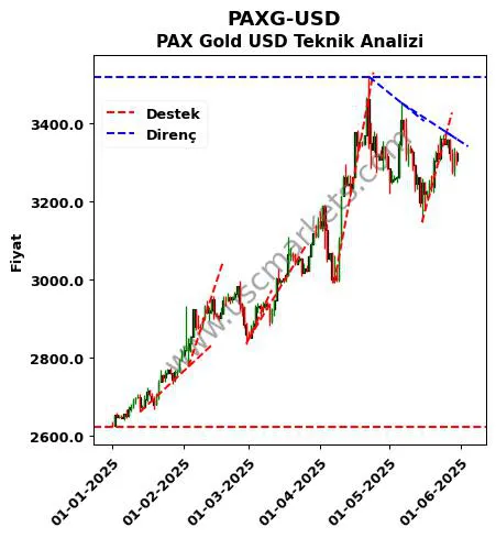 PAXG-USD destek direnç PAX Gold Dolar teknik analiz grafik PAXG-USD fiyatı