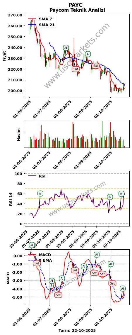 PAYC al veya sat Paycom grafik analizi PAYC fiyatı