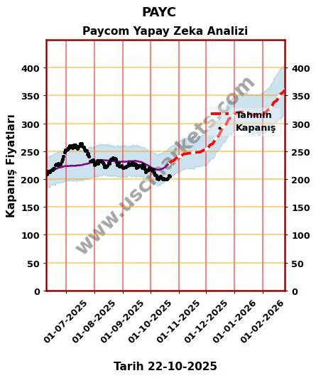 PAYC hisse hedef fiyat 2024 Paycom grafik