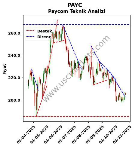 PAYC destek direnç Paycom teknik analiz grafik PAYC fiyatı
