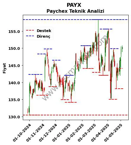 PAYX fiyat-yorum-grafik