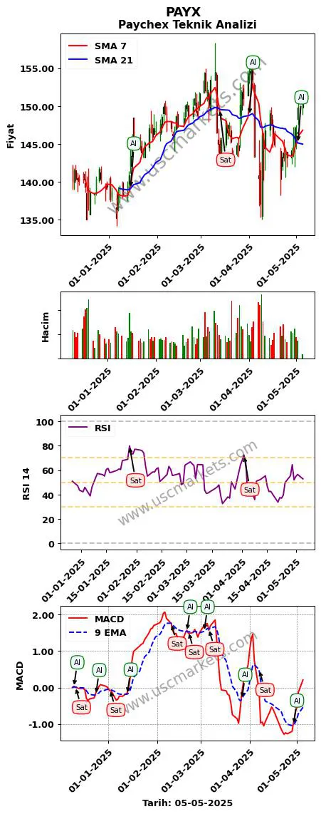 PAYX al veya sat Paychex grafik analizi PAYX fiyatı