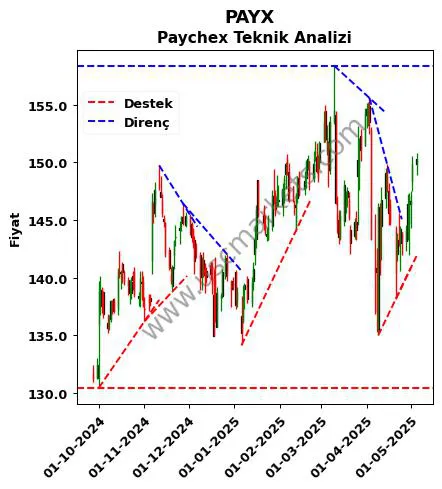 PAYX destek direnç Paychex teknik analiz grafik PAYX fiyatı