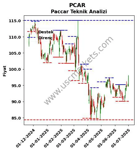 PCAR fiyat-yorum-grafik