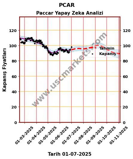 PCAR hisse hedef fiyat 2024 Paccar grafik