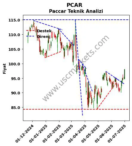 PCAR destek direnç Paccar teknik analiz grafik PCAR fiyatı