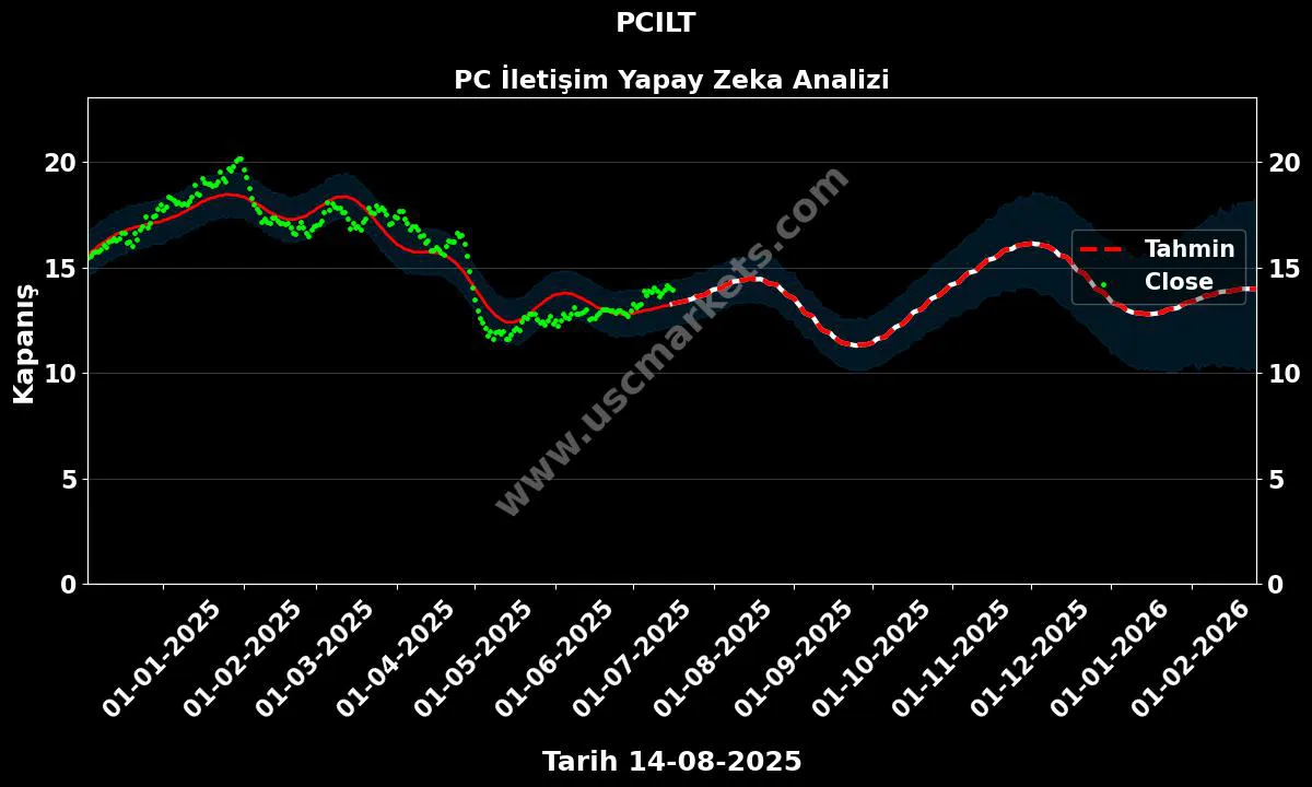 PCILT hisse hedef fiyat 2024 PC İletişim grafik