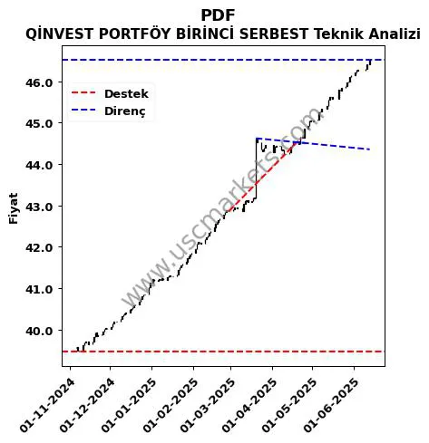 PDF destek direnç QİNVEST PORTFÖY BİRİNCİ SERBEST teknik analiz grafik PDF fiyatı