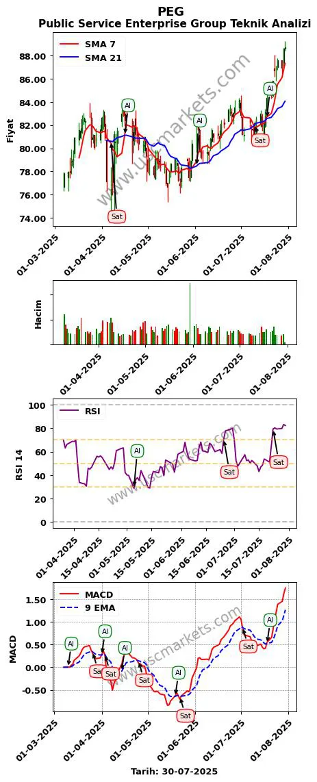 PEG al veya sat Public Service Enterprise grafik analizi PEG fiyatı