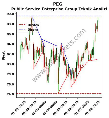 PEG destek direnç Public Service Enterprise teknik analiz grafik PEG fiyatı
