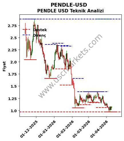 PENDLE-USD fiyat-yorum-grafik