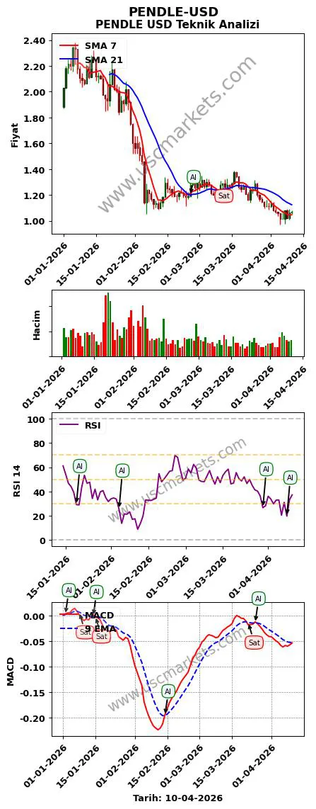 PENDLE-USD al veya sat PENDLE Dolar grafik analizi PENDLE-USD fiyatı