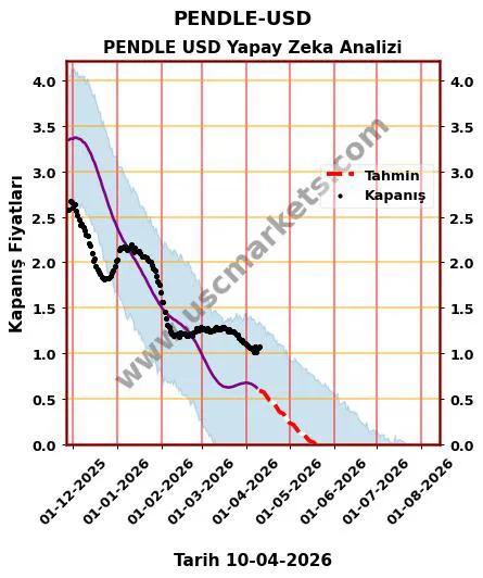 PENDLE-USD kripto para hedef fiyat 2026 PENDLE USD grafik