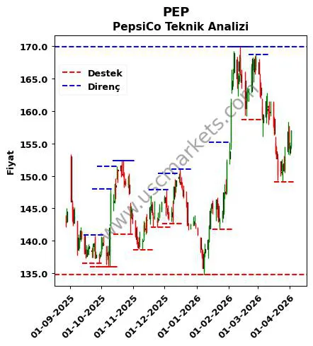 PEP fiyat-yorum-grafik