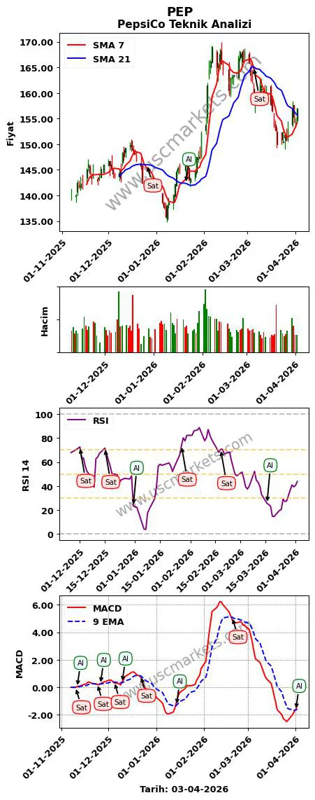 PEP al veya sat PepsiCo grafik analizi PEP fiyatı