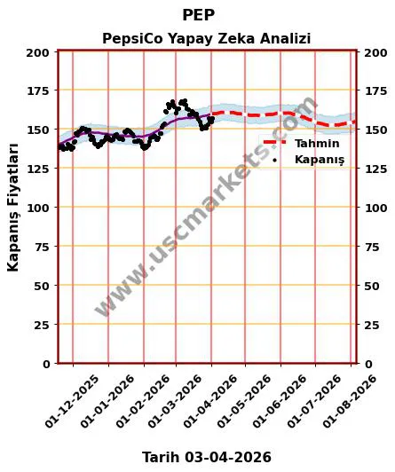 PEP hisse hedef fiyat 2026 PepsiCo grafik