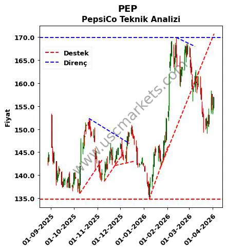 PEP destek direnç PepsiCo teknik analiz grafik PEP fiyatı