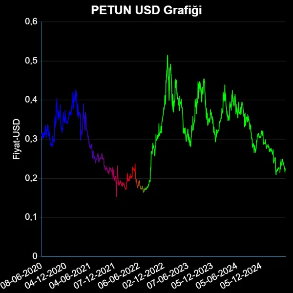 PETUN Dolar Grafiği