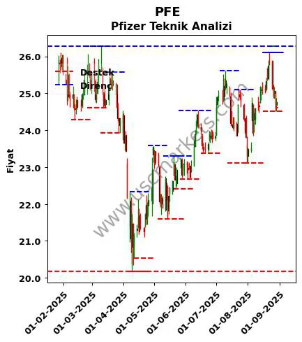 PFE fiyat-yorum-grafik