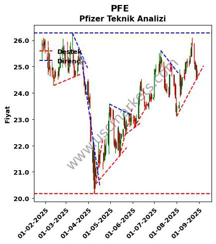PFE destek direnç Pfizer teknik analiz grafik PFE fiyatı