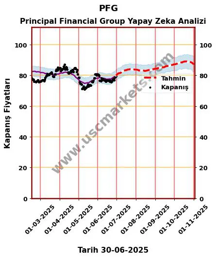 PFG hisse hedef fiyat 2024 Principal Financial Group grafik